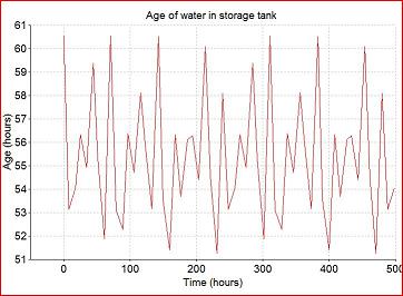 Pipe2012: KYPipe Water Qualtiy Analysis