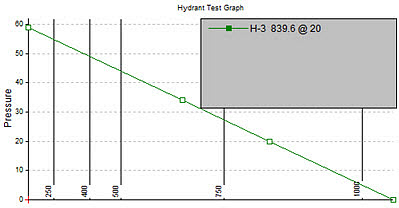 Hydrant Test Graph