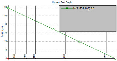 fire hydrant flow formulas