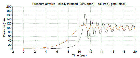 Closure Valves Throttled to 25% Open