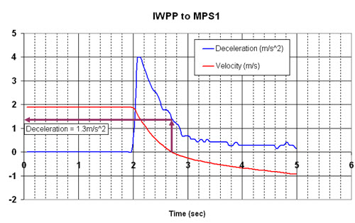 Flow Deceleration at Pump Discharge
