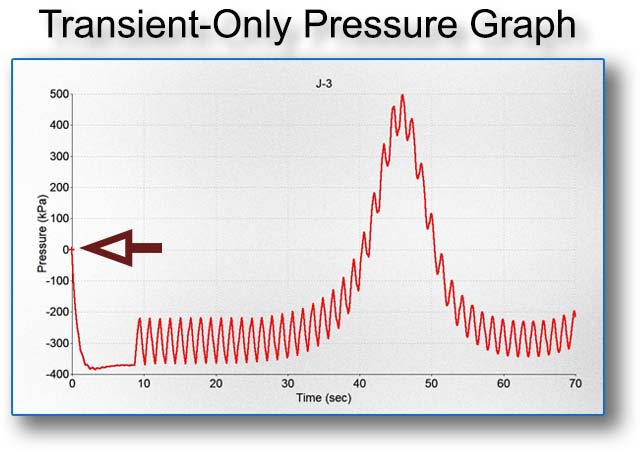 Transient Pressure Graph