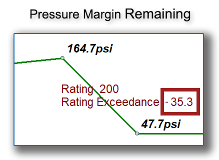 Pressure Rating Margin